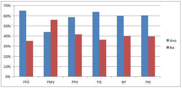 S předchozí otázkou souvisí i otázka následující. Tato otázka byla do dotazníku doplněna v šetření 2016/2017 a zjišťovala, zda absolventi zůstávali u stejného zaměstnavatele i po ukončení studia.