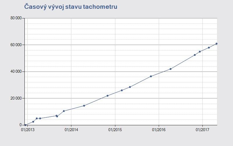 Systém AUTOTRACER VIN: WVWZZZ3CZDE042115 Výpis z historie vozidla Tento výpis byl vytvořen dotazem do systému AUTOTRACER, který provozuje Cebia, spol. s r.o. dle platných Všeobecných podmínek pro používání systému AUTOTRACER.