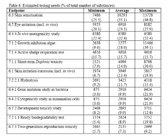 počty testovaných chemikálií REACH EU předp. náklady na testování GLP 4 Bezpečnost chemických látek pro člověka (toxicita, karcinogenita / lab. zvířata) Které látky jsou toxické?