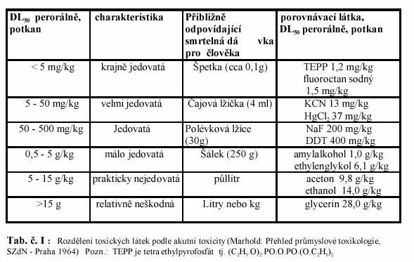 AKUTNÍ TOXICITA perorální podání lab.