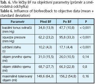 parametrů FI -dotazník