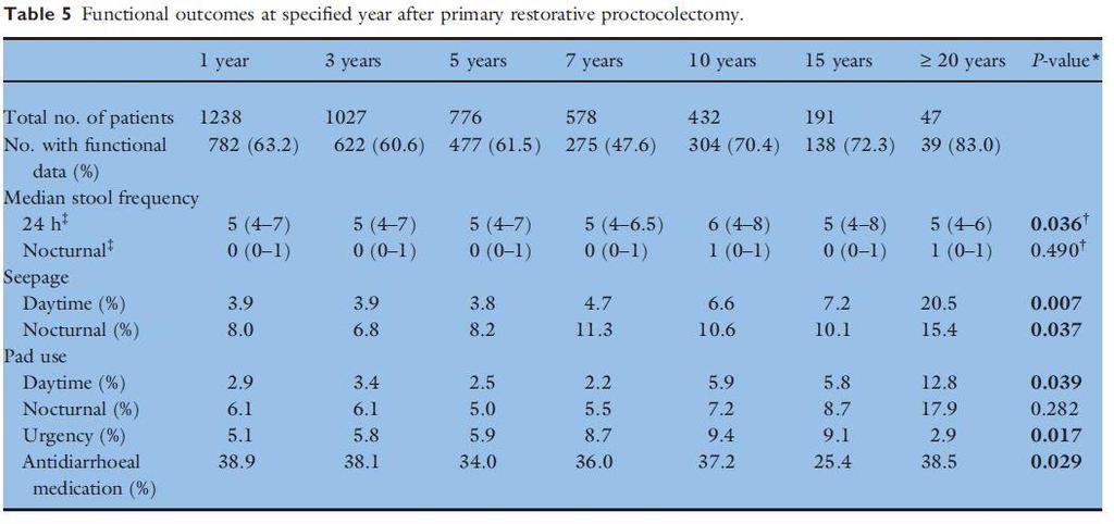 inkontinence běžná komplikace IPAA 12 měsíců po IPAA 19% pacientů