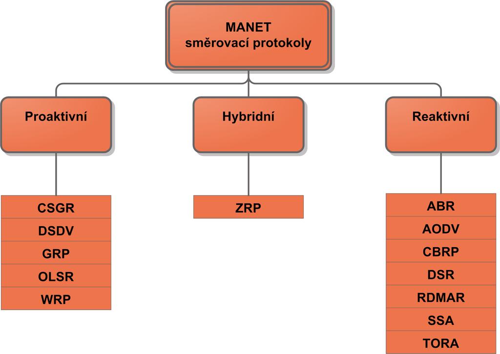 1.2 Hlavní typy protokolů pro Ad-hoc sítě Směrovací protokoly v MANET sítích můžeme rozdělit na tři velké skupiny[1]: Proaktivní protokoly udržují aktualizovaný seznam o cílech a o jejich trasách