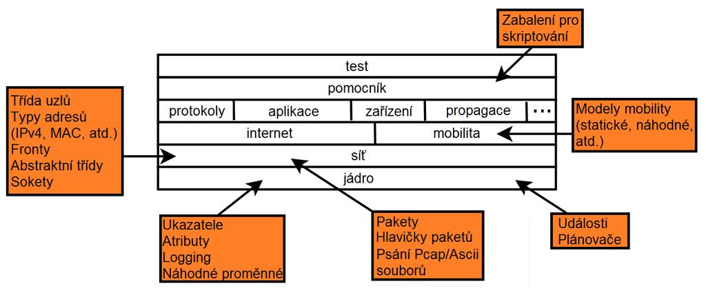 3 SIMULAČNÍ PROSTŘEDÍ NETWORK SIMU- LATOR NS-3 Simulační prostředí ns-3 se skládá ze dvou částí, jádro a modely simulací. Obě části jsou implementovány v programovacím jazyku C++.
