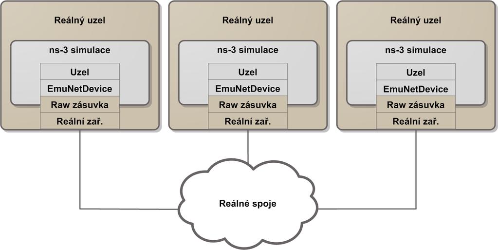 3.4 Metody zapojení reálných zařízení do simulace Simulátor ns-3 byl navržen pro integraci do různých reálných testovacích prostředí a do prostředí virtuálních strojů.