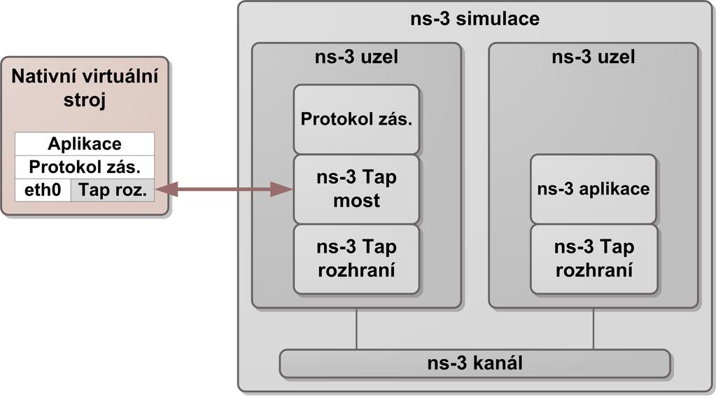 3: Ukázka struktury metody TapNetDevice Režim ConfigureLocal V tomto režimu