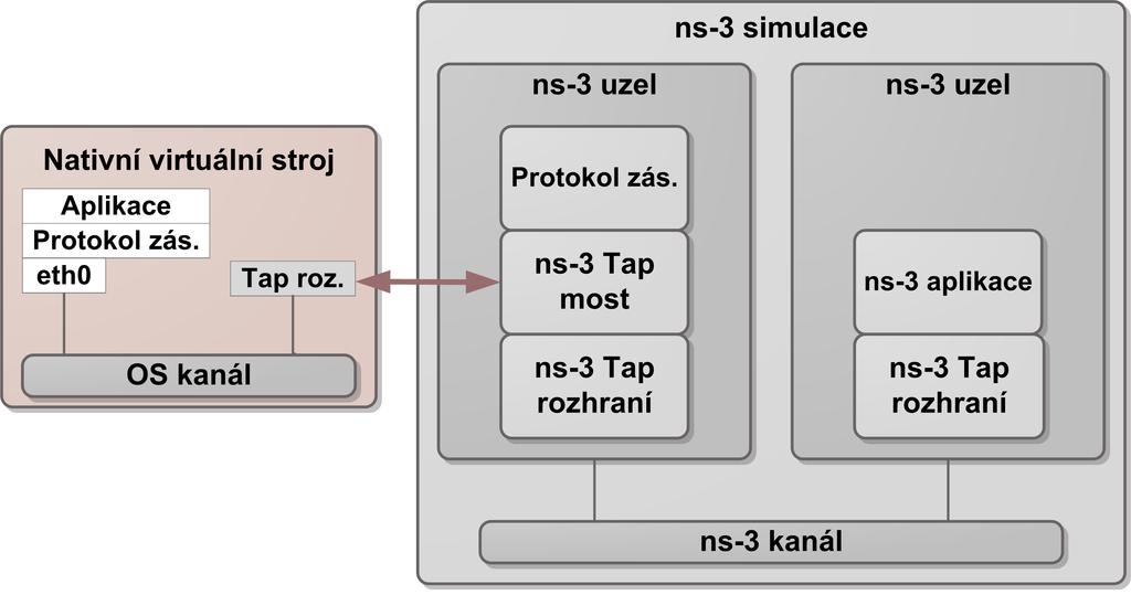 Režim UseBridge Tento režim je více náročnější z hlediska síťového nastavení na Linuxu.