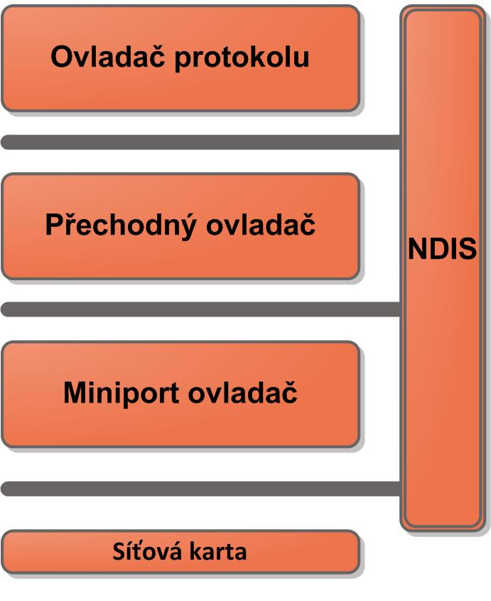 4.2.2 Přechodný ovladač NDIS (Network Driver Interface Specification) Tato metoda byla vyvíjena tak, aby nebylo potřeba změnit ovladač TCP/IP protokolu a byla zajištěna snadná instalace a distribuce