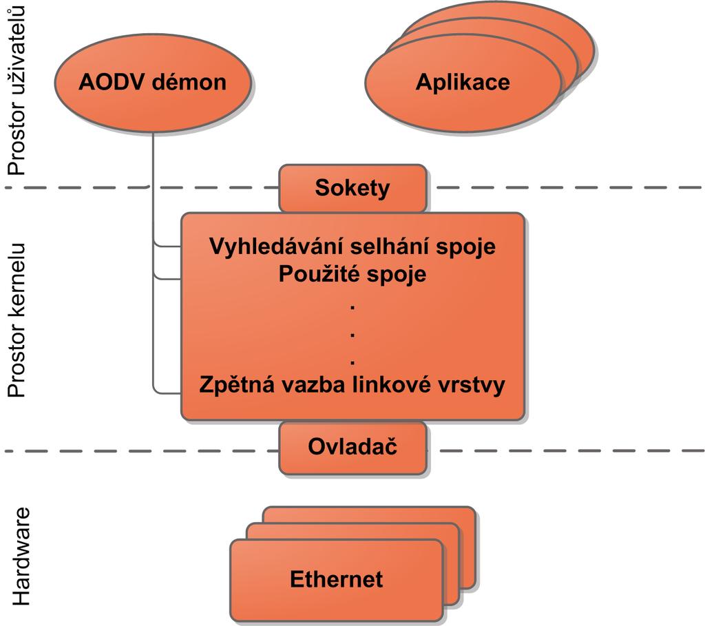 4.3.2 Kernel modul Implementace se realizuje pomocí vytvoření nového kernel modulu.[12] Obr. 4.