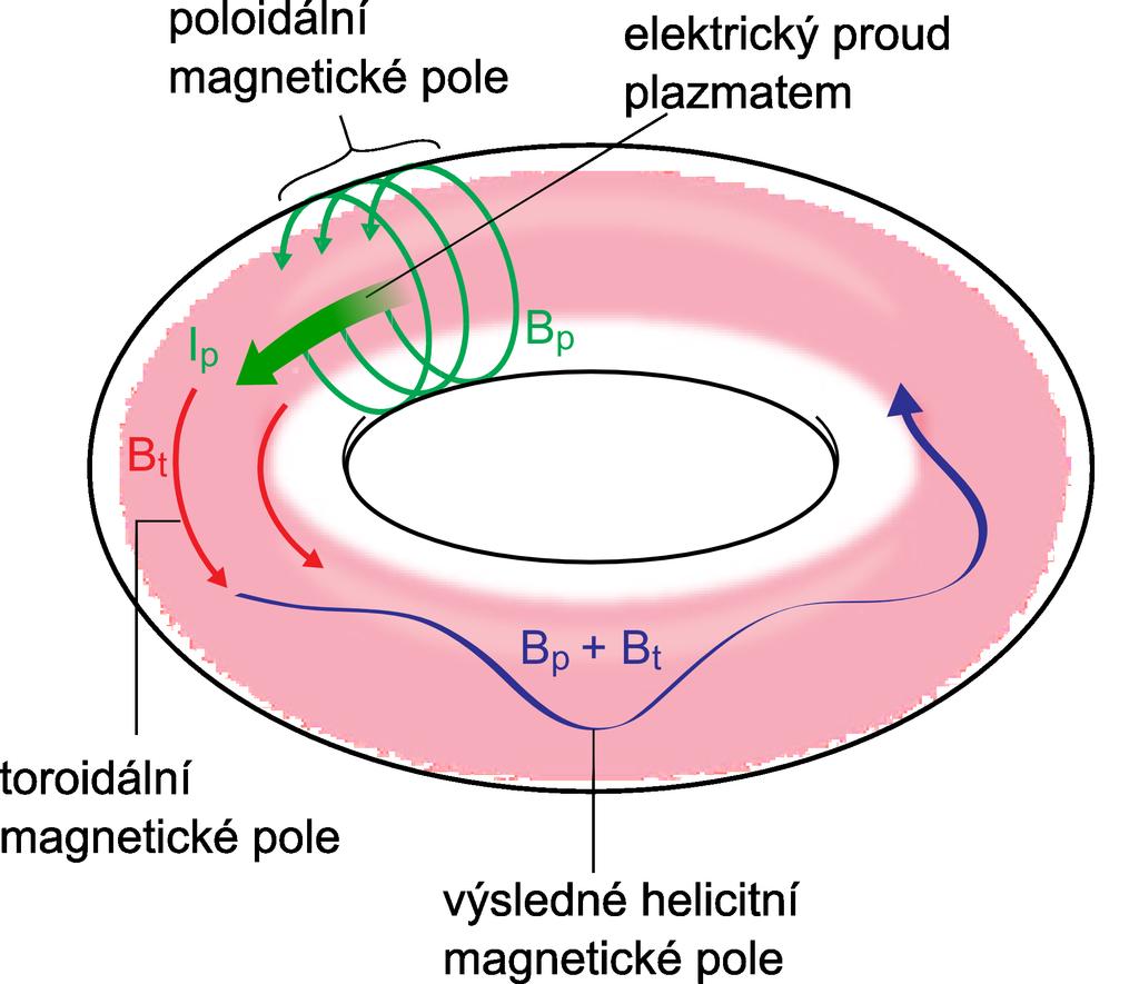 KAPITOLA 1. OKRAJ PLAZMATU TOKAMAKU 12 Obrázek 1.1: Magnetická pole tokamaku toroidální je generováno externími cívkami, poloidální proudem v plazmatu. Převzato z [43].