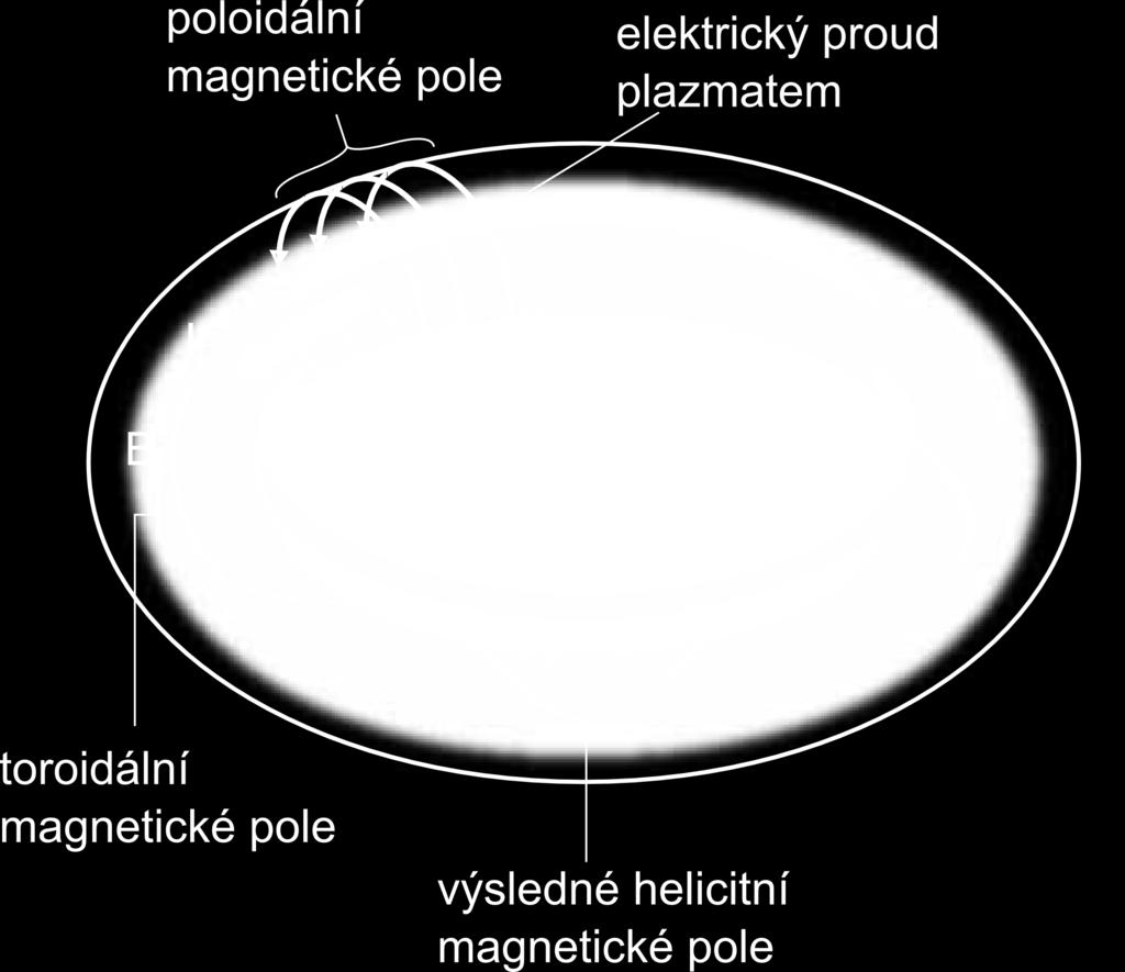 3) 2π R B pol R 0 B pol ϕ zde značí toroidální úhel, R velký poloměr (od hlavní osy prstence), r malý poloměr (od vedlejší osy prstence), B T toroidální magnetické pole, B pol poloidální magnetické