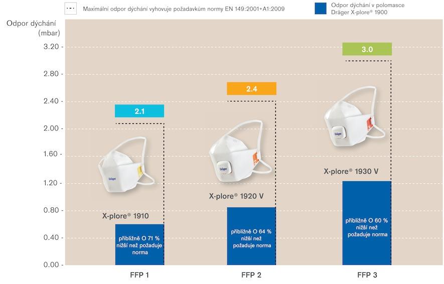 04 Dräger X-plore 1900 Odpor dýchání až o 71 % nižší než požaduje norma * Všechny hodnoty platí pro rychlost dýchání 95 l/min.