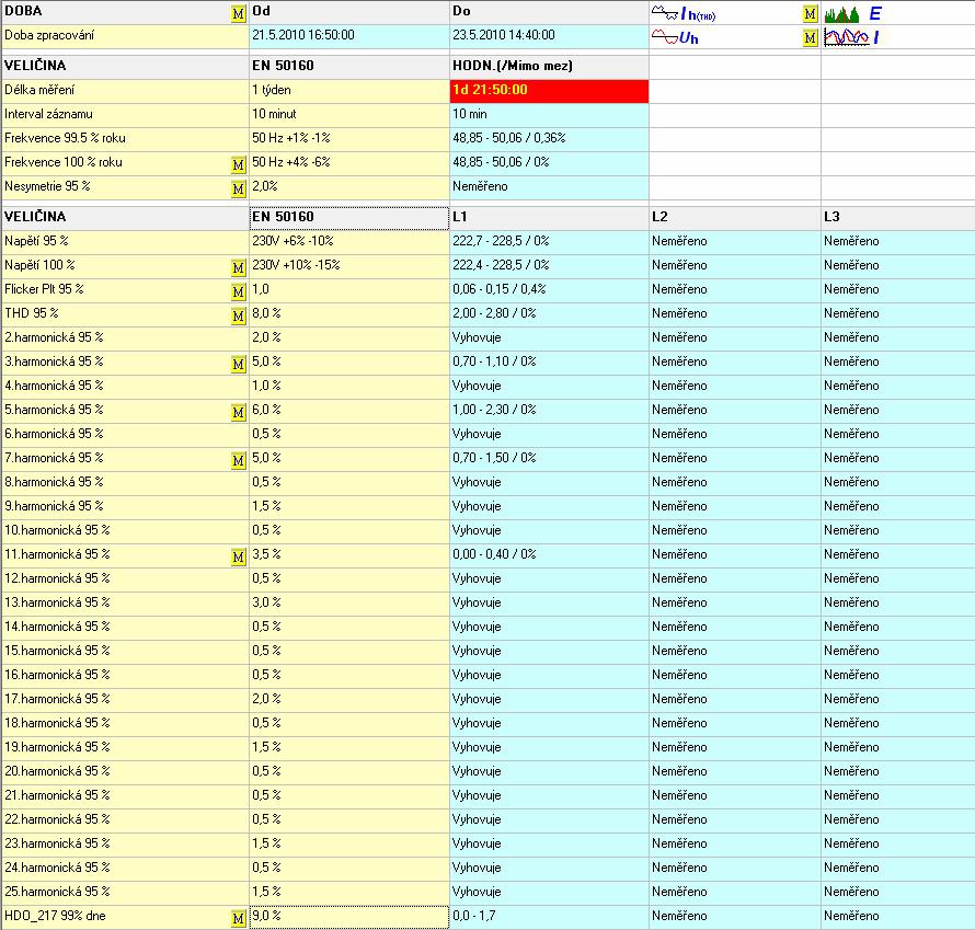 4.1.1 Měření s PQ monitorem MEg 33 PQ monitor MEg 33 je multifunkční měřící přístroj pro měření a dlouhodobý záznam až čtyř napětí a čtyř proudů, činných i jalových výkonů a energií v trojfázových