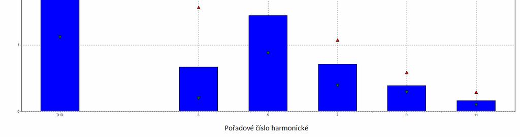 Na následujícím obrázku je vidět vzniklé vyšší harmonické 