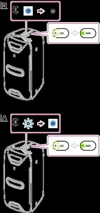 6 Zaktivujte režim párování na systému [A] a pak proveďte připojení BLUETOOTH se zařízením BLUETOOTH. Podrobnosti o párování viz následující témata.