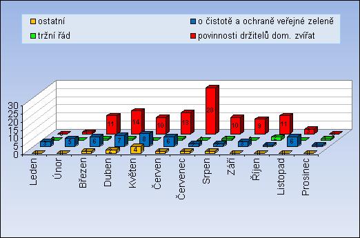 30 Přestupky proti vyhláškám města Přerova Období povinnosti držitelů dom.
