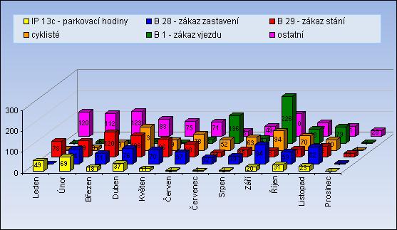 31 Vybrané přestupky proti bezpečnosti a plynulosti silničního provozu Období B 28 - zákaz zastavení B 29 - zákaz stání IP 13c - parkovací hodiny cyklisté B 1 - zákaz vjezdu ostatní Leden - 78 49