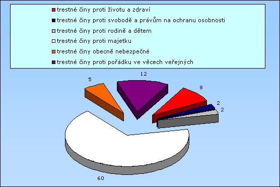 32 ZJIŠTĚNÉ TRESTNÉ ČINY trestné činy proti životu a zdraví 8 trestné činy proti svobodě a právům na ochranu osobnosti 2 trestné činy proti