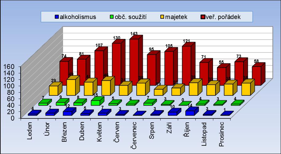 38 Vybrané přestupky podle přestupkového zákona č. 200/1990 Sb. ve znění pozdějších právních předpisů Období 30 47 49 50 veř. pořádek soužití obč.