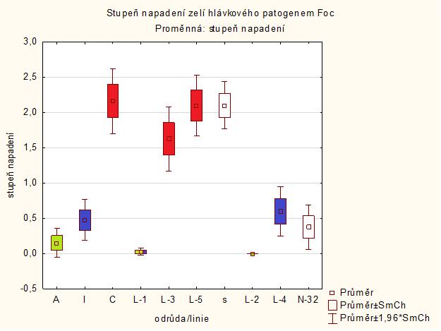 Graf 4 Stupeň napadení zelí hlávkového Fusarium oxysporum f. sp.