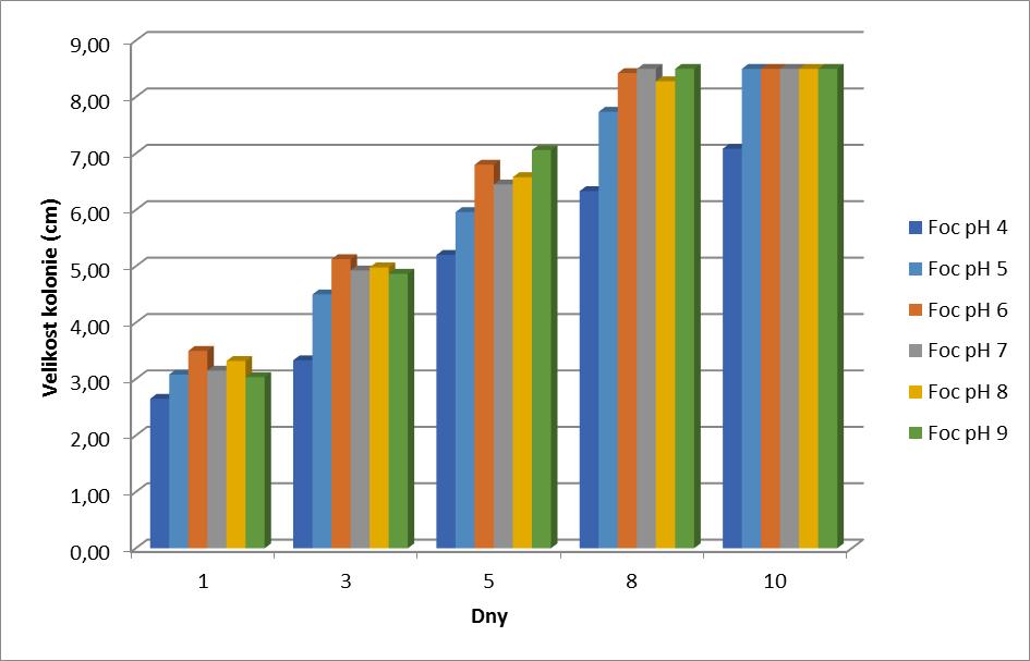 IV.4 Interakce genotypu a půdních podmínek ve vztahu k citlivosti k Foc IV.4.1 Hodnocení vlivu ph na růst Fusarium oxysporum f.sp. conglutinans Graf 5 Vliv ph na růst mycelia Fusarium oxysporum f. sp.