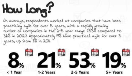 Etnetera tvrdí, že méně než jeden rok je používá 27 % a více než 5 let 9 %, naopak VersionOne méně než 1 rok pouze 8 % firem