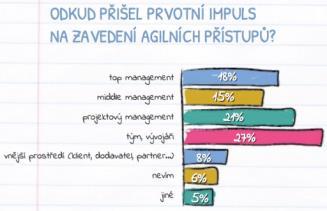Kdo zavedl agilní přístupy Prvotní impuls pro zavedení agilních přístupů dle Etnetera průzkumu v 18 % tvořil top management v 15 % střední management a v 21 % projektový management.