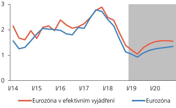 Výhled růstu HDP eurozóny