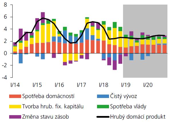 Česká ekonomika poroste stabilním tempem blízko 2,5 % Všechny klíčové