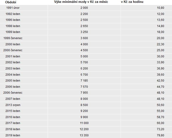 Přehled o vývoji částek minimální mzdy od jejího zavedení v roce 1991 Zdroj: Přehled o vývoji částek