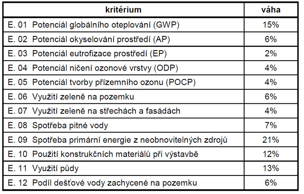 Environmentální kritéria Struktura