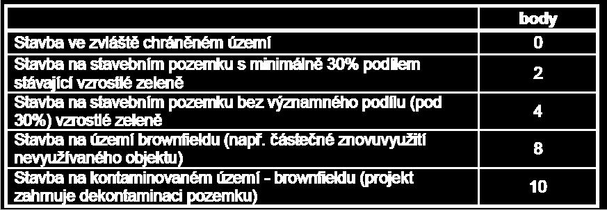 Nízkoenergetické a pasivní stavby E.11 Využití půdy Ochrana krajiny a případně i kvalitní půdy.