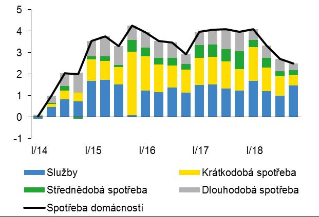 v %, příspěvky v procentních bodech, stálé ceny, sezonně neočištěno) Růst spotřeby domácností odrážel silnou dynamiku hrubého