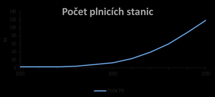 Projekce