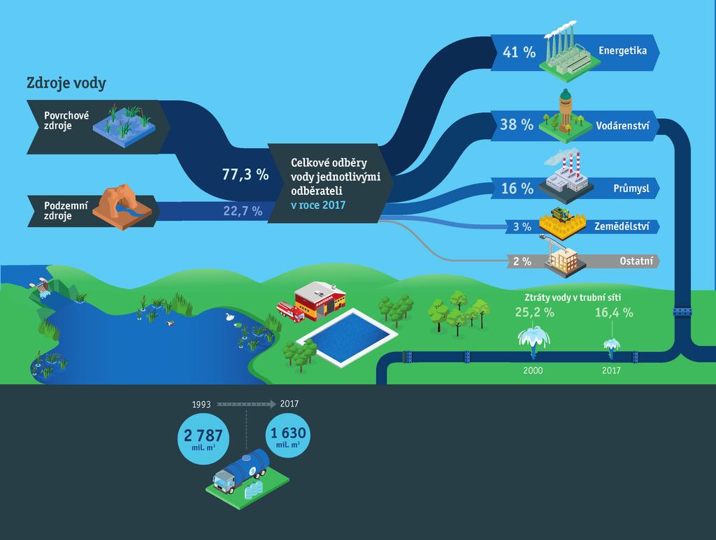 Odběry vody 36 Odběry vody Čistírny odpadních vod Většina odběrů je uskutečňována z vod povrchových (77,3 %) a menší část (22,7 %) je realizována z vod podzemních.