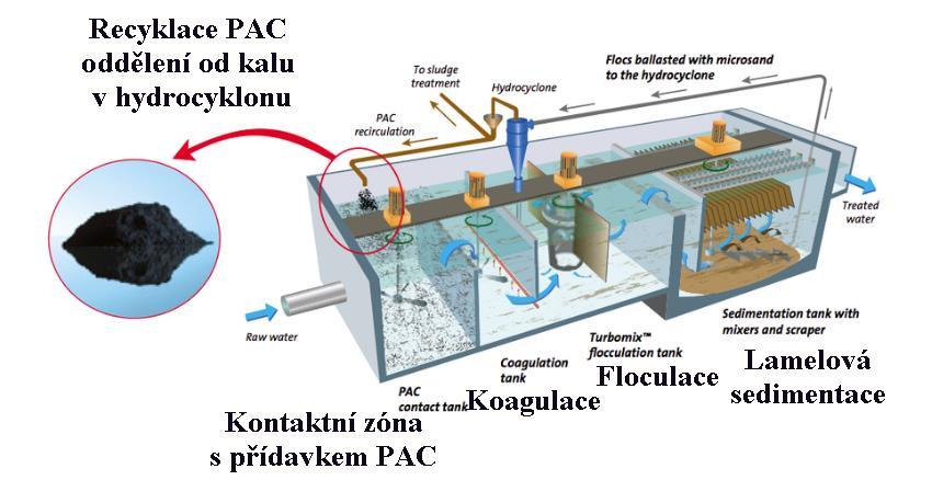 ActifloCarb TM další příklad