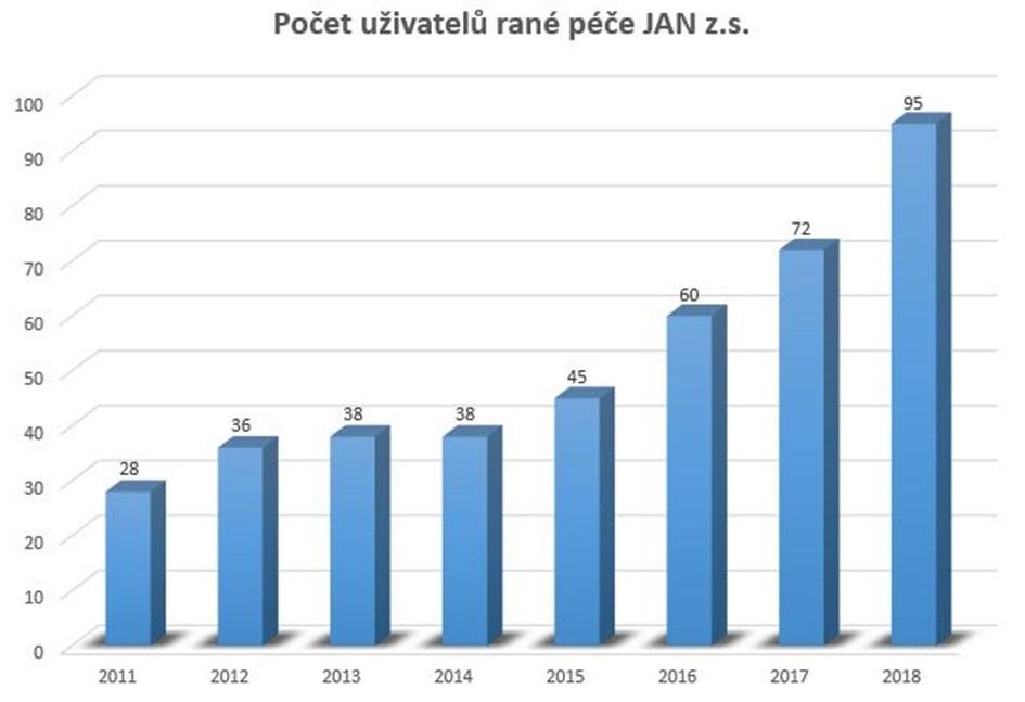 Kvantitativní data - uživatelé služeb Raná péče: 95 dětí počet uživatelů služby / děti s PAS