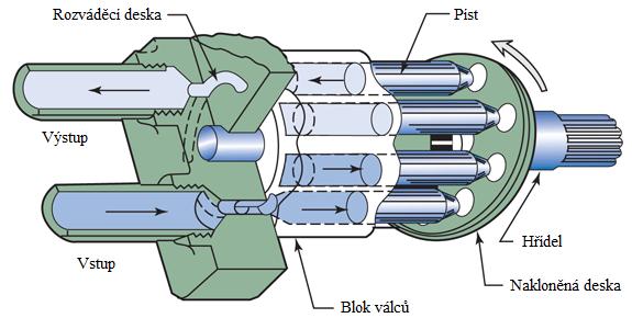 U lamelových hydromotorů s vyváženým rotorem jsou díky souosému uložení rotoru a statoru hydrostatické síly působící na rotor vyváženy a tím je sníženo zatížení ložisek a připuštěno využití vyšších