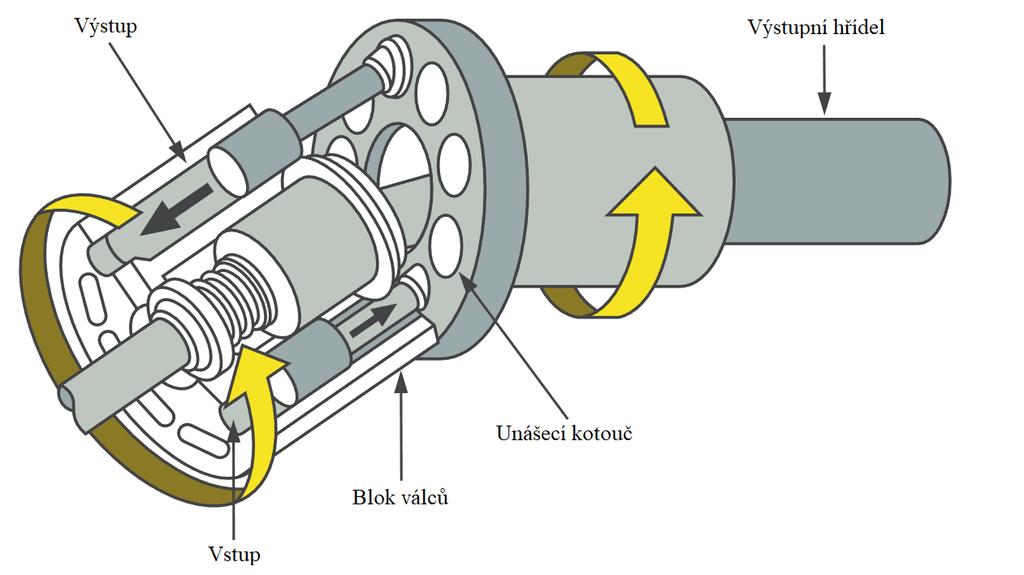 Obr. 5 Axiální pístový hydromotor s nakloněným blokem [10] Hydromotor s nakloněným blokem je oproti předchozímu typu rozměrnější a citlivější k rázovému zatížení, ale má větší regulační rozsah.