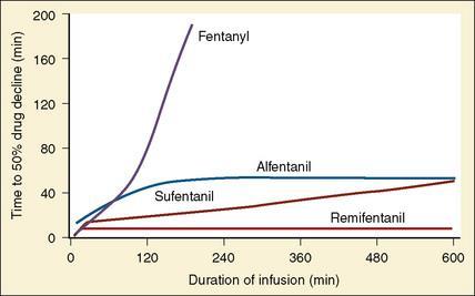 Volba opioidů - kontext senzitivní poločas Shafer SL, Varvel MD: Pharmacokinetics, pharmacodynamics,