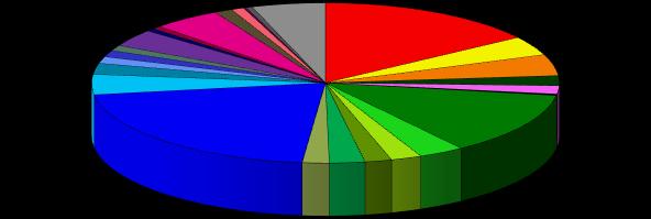 Share Share (%), listopad 2018, 15+, TV živě + TS0-3, 6:00-6:00, skupiny stanic, hlavní stanice, Atmedia, AMC Networks, Media Club, Stanice O, Jiné reportované Nova Group 30,03% Stanice O 0,60% AMC