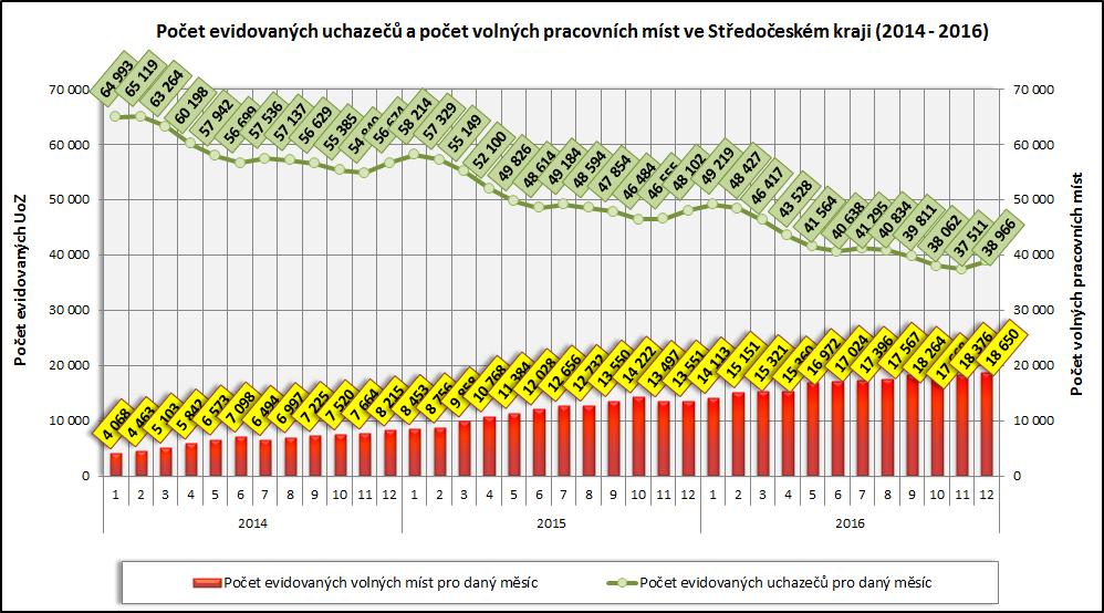 3. Vývoj počtu uchazečů a VPM ve
