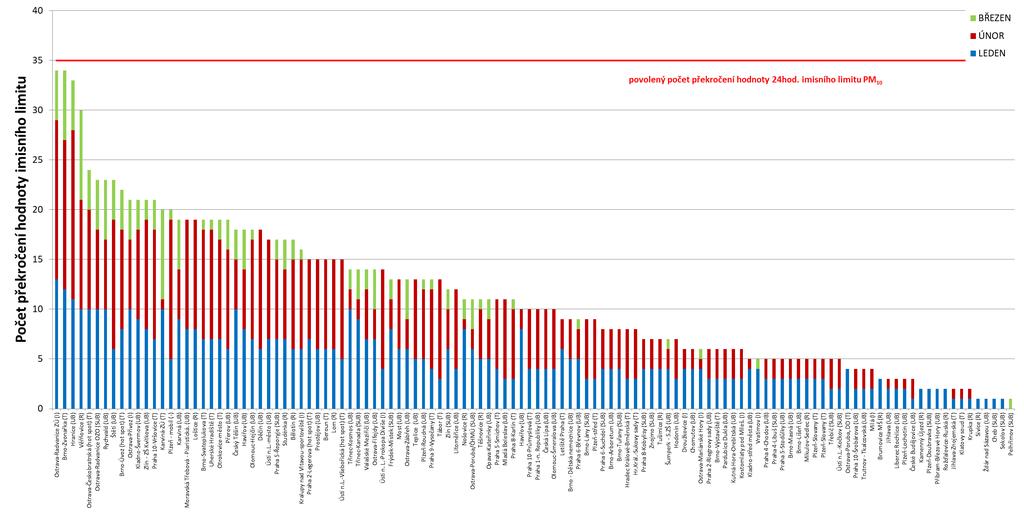 Obr. 5 Počet dnů, kdy průměrná denní koncentrace PM 10 překročila