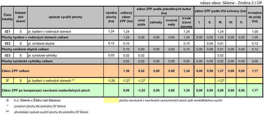 11. Vyhodnocení pedpokládaných dsledk navrhovaného ešení na ZPF a PUPFL 11.1. Dotení ZPF Vyhodnocení pedpokládaných dsledk na zemlský pdní fond (ZPF) pro Zmnu. I ÚP Sklené je zpracováno dle zák.