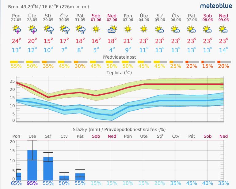 1. Aktuální situace 1.1. Meteorologie www.meteoblue.