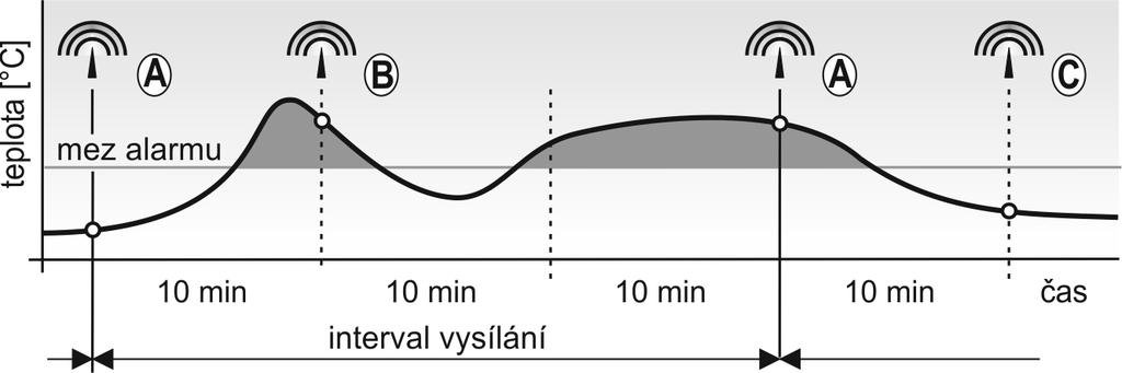 Příklady zpráv odesílaných během alarmu, vyvolaného změnami měřené veličiny (např.