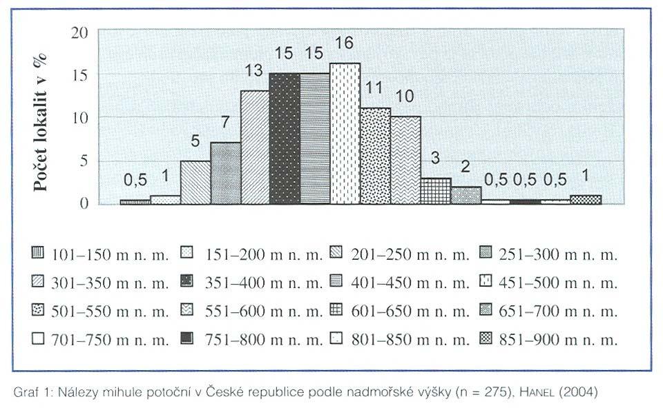 Jak nemá vypadat graf? Hanel & Lusk 2005: Ryby a mihule České republiky.