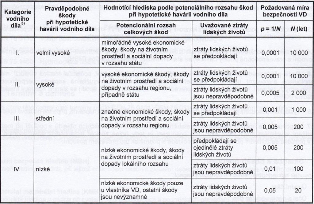 Tab. 5.1.1: Požadovaná míra bezpečnosti pro návrh a posuzování vodního díla [1] 5.2.