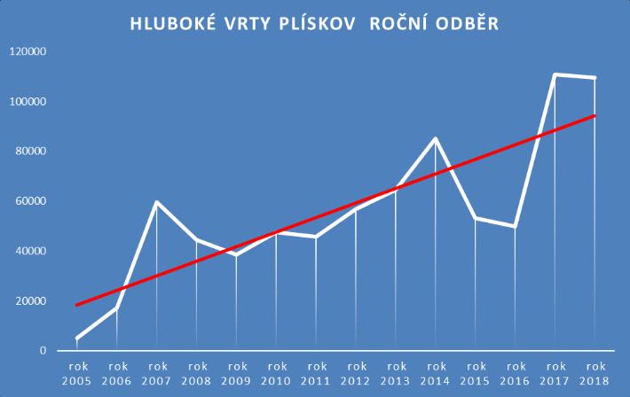 Pro další potřebu jako vaření, mytí, splachování má k dispozici průměrný Čech dalších 77 litrů vody. Denně tedy každý Čech spotřebuje 80 litrů vody.