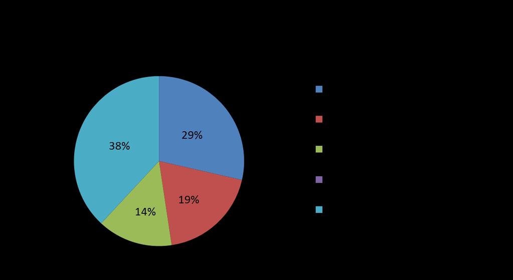 Graf 10 Skoro polovina zaměstnanců/kyň 48% (29% rozhodně ano, 19% spíše ano) se domnívá, že vedení podporuje své zaměstnance/kyně při postupu na vyšší pozice, 14% se domnívá, že